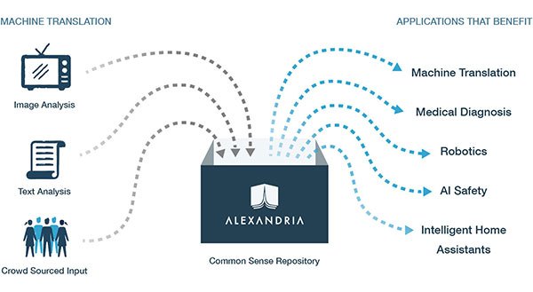 Project Alexandria: Ο συνιδρυτής της Microsoft θέλει να προσδώσει κοινή λογική στην Τεχνητή Νοημοσύνη [video] - Φωτογραφία 2