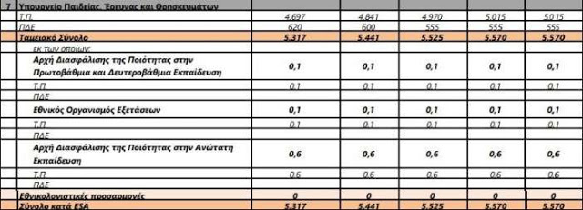 Ανώτατα όρια δαπανών για το Υπ.Παιδείας και κατάρτιση μεσοπρόθεσμου - Φωτογραφία 2