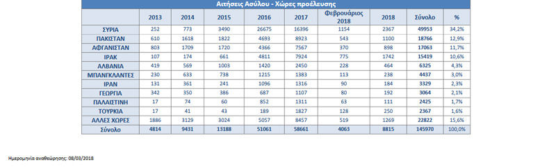 250 Τούρκοι ζήτησαν άσυλο στην Ελλάδα το πρώτο δίμηνο του 2018 - Φωτογραφία 3