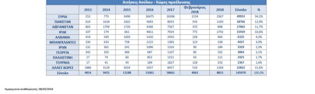 250 Τούρκοι ζήτησαν άσυλο στην Ελλάδα το πρώτο δίμηνο του 2018 - Φωτογραφία 3