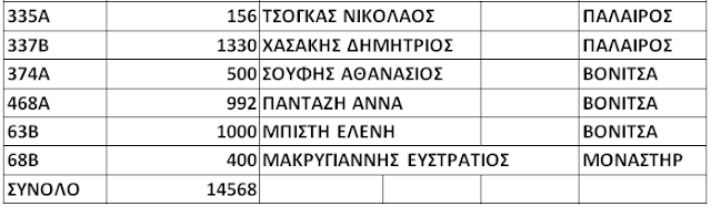 ΚΩΣΤΑΣ ΤΡΙΑΝΤΑΚΩΝΣΤΑΝΤΗΣ: Στα «όρια της φτώχειας» οι δημότες, 67.000 χιλιάδες € χλιδάτες δαπάνες στο ΚΕΝΤΡΟ ΜΕΡΙΜΝΑΣ για γεύματα, αναψυκτικά, εμφιαλωμένα νερά.... - Φωτογραφία 11