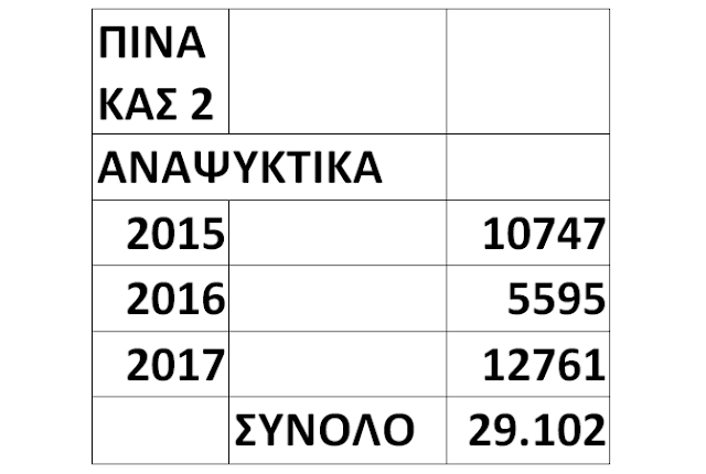 ΚΩΣΤΑΣ ΤΡΙΑΝΤΑΚΩΝΣΤΑΝΤΗΣ: Στα «όρια της φτώχειας» οι δημότες, 67.000 χιλιάδες € χλιδάτες δαπάνες στο ΚΕΝΤΡΟ ΜΕΡΙΜΝΑΣ για γεύματα, αναψυκτικά, εμφιαλωμένα νερά.... - Φωτογραφία 16