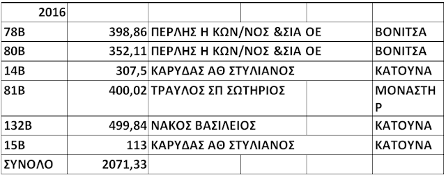 ΚΩΣΤΑΣ ΤΡΙΑΝΤΑΚΩΝΣΤΑΝΤΗΣ: Στα «όρια της φτώχειας» οι δημότες, 67.000 χιλιάδες € χλιδάτες δαπάνες στο ΚΕΝΤΡΟ ΜΕΡΙΜΝΑΣ για γεύματα, αναψυκτικά, εμφιαλωμένα νερά.... - Φωτογραφία 18