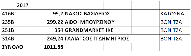 ΚΩΣΤΑΣ ΤΡΙΑΝΤΑΚΩΝΣΤΑΝΤΗΣ: Στα «όρια της φτώχειας» οι δημότες, 67.000 χιλιάδες € χλιδάτες δαπάνες στο ΚΕΝΤΡΟ ΜΕΡΙΜΝΑΣ για γεύματα, αναψυκτικά, εμφιαλωμένα νερά.... - Φωτογραφία 19