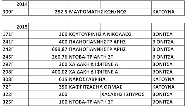 ΚΩΣΤΑΣ ΤΡΙΑΝΤΑΚΩΝΣΤΑΝΤΗΣ: Στα «όρια της φτώχειας» οι δημότες, 67.000 χιλιάδες € χλιδάτες δαπάνες στο ΚΕΝΤΡΟ ΜΕΡΙΜΝΑΣ για γεύματα, αναψυκτικά, εμφιαλωμένα νερά.... - Φωτογραφία 7