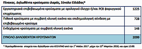 Ξεπέρασαν τα 2.000 τα κρούσματα ιλαράς - Εμβολιασμό συνιστούν οι ειδικοί του ΚΕΕΛΠΝΟ - Φωτογραφία 2