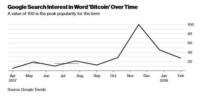 Ξαφνικά, το bitcoin γίνεται λιγότερο ενδιαφέρον... - Φωτογραφία 2