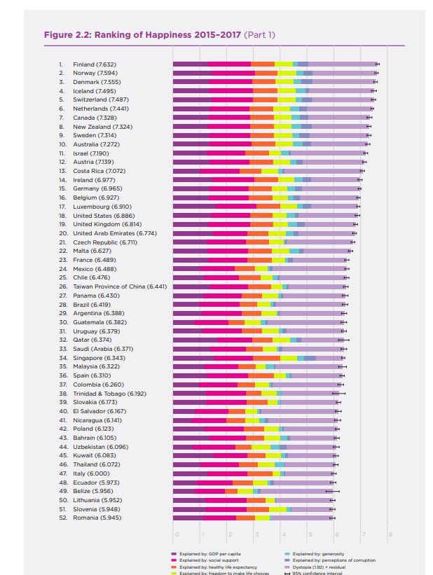 ΟΗΕ: Αυτή είναι η πιο «ευτυχισμένη» χώρα στον πλανήτη - Φωτογραφία 2