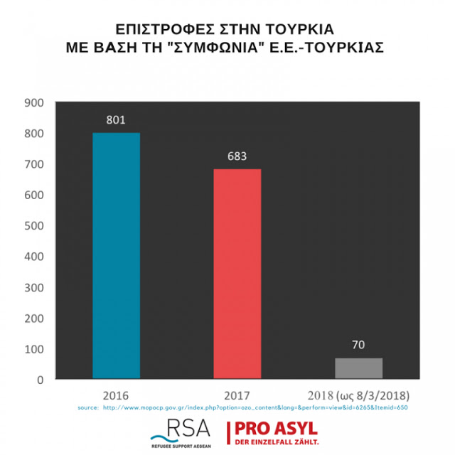 RSA: Δεκαπλάσιαστηκαν οι αιτήσεις ασύλου στην Ελλάδα από πολίτες της «ασφαλούς τρίτης χώρας» - Φωτογραφία 2