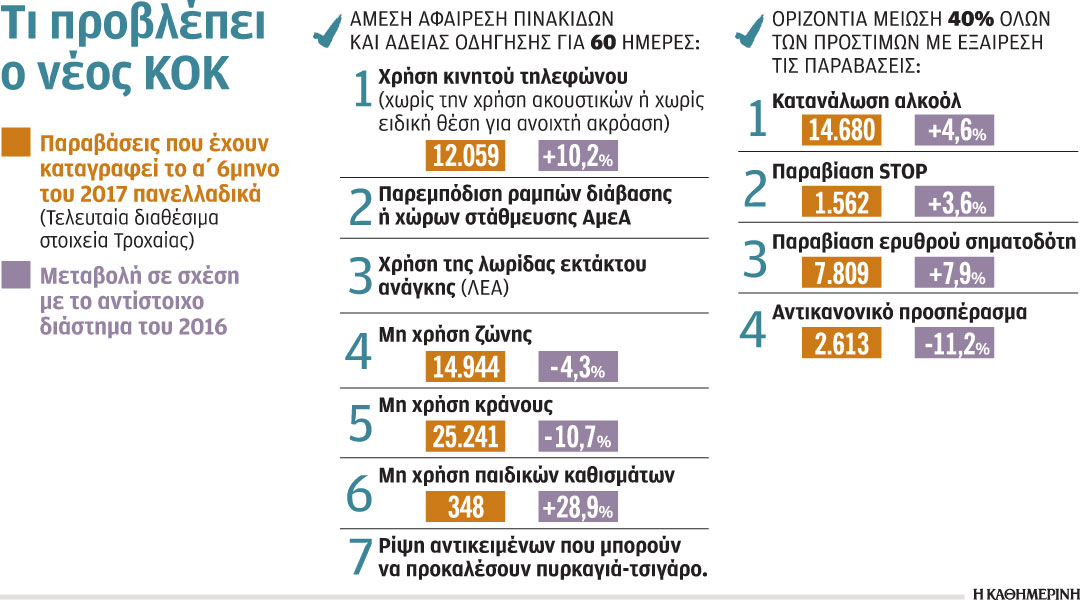 Τις επικίνδυνες παραβάσεις «χτυπά» ο ΚΟΚ - Φωτογραφία 2