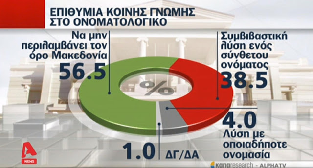Νέα δημοσκόπηση - Δυσαρεστημένοι 6 στους 10 πολίτες από την κυβέρνηση στις διαπραγματεύσεις με τα Σκόπια - Φωτογραφία 2