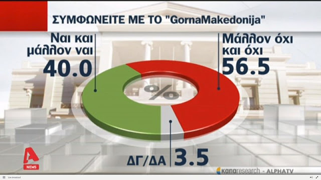 Νέα δημοσκόπηση - Δυσαρεστημένοι 6 στους 10 πολίτες από την κυβέρνηση στις διαπραγματεύσεις με τα Σκόπια - Φωτογραφία 3