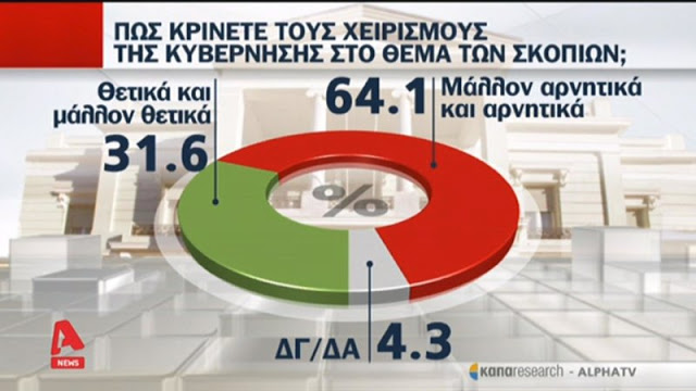Νέα δημοσκόπηση - Δυσαρεστημένοι 6 στους 10 πολίτες από την κυβέρνηση στις διαπραγματεύσεις με τα Σκόπια - Φωτογραφία 4