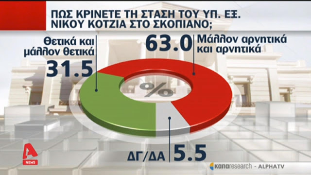 Νέα δημοσκόπηση - Δυσαρεστημένοι 6 στους 10 πολίτες από την κυβέρνηση στις διαπραγματεύσεις με τα Σκόπια - Φωτογραφία 5