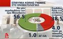 Νέα δημοσκόπηση - Δυσαρεστημένοι 6 στους 10 πολίτες από την κυβέρνηση στις διαπραγματεύσεις με τα Σκόπια - Φωτογραφία 2