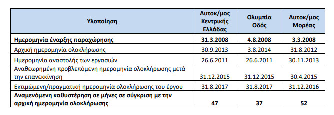 Έκθεση – «καταπέλτης» της Ε.Ε για τρεις ελληνικούς αυτοκινητόδρομους - Φωτογραφία 3