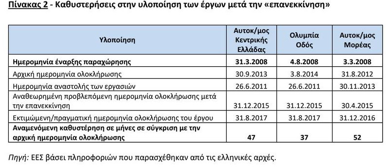 ΕΕ: Επιπλέον κόστος 1,2 δισ. για τρεις αυτοκινητόδρομους στην Ελλάδα - Φωτογραφία 3