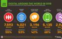 Hootsuite: Το 58% του παγκόσμιου πληθυσμού κατέχει κινητό - Φωτογραφία 2