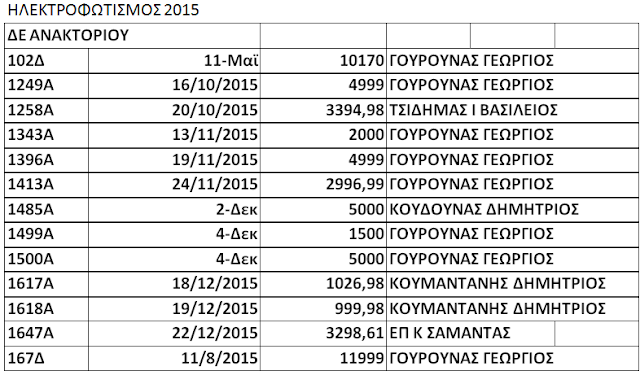 ΚΩΣΤΑΣ ΤΡΙΑΝΤΑΚΩΝΣΤΑΝΤΗΣ: Οι δημότες πεινάνε και άλλοι κάνουν την μεγάλη ζωή!!- Πάρτι 466.302 € μόνο σε 16 μήνες για συντήρηση δικτύων ύδρευσης, αποχέτευσης, ηλεκτροφωτισμού και άρδευσης! - Φωτογραφία 12