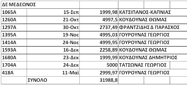 ΚΩΣΤΑΣ ΤΡΙΑΝΤΑΚΩΝΣΤΑΝΤΗΣ: Οι δημότες πεινάνε και άλλοι κάνουν την μεγάλη ζωή!!- Πάρτι 466.302 € μόνο σε 16 μήνες για συντήρηση δικτύων ύδρευσης, αποχέτευσης, ηλεκτροφωτισμού και άρδευσης! - Φωτογραφία 14