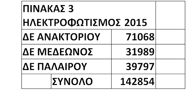 ΚΩΣΤΑΣ ΤΡΙΑΝΤΑΚΩΝΣΤΑΝΤΗΣ: Οι δημότες πεινάνε και άλλοι κάνουν την μεγάλη ζωή!!- Πάρτι 466.302 € μόνο σε 16 μήνες για συντήρηση δικτύων ύδρευσης, αποχέτευσης, ηλεκτροφωτισμού και άρδευσης! - Φωτογραφία 16