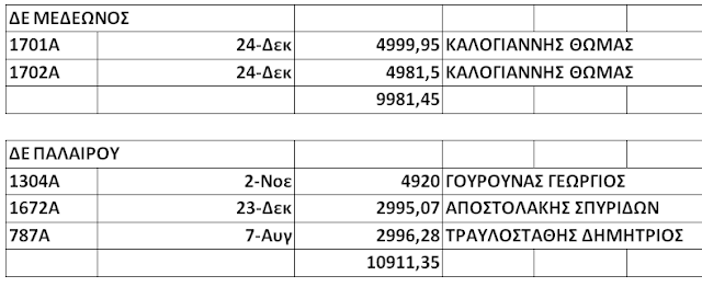 ΚΩΣΤΑΣ ΤΡΙΑΝΤΑΚΩΝΣΤΑΝΤΗΣ: Οι δημότες πεινάνε και άλλοι κάνουν την μεγάλη ζωή!!- Πάρτι 466.302 € μόνο σε 16 μήνες για συντήρηση δικτύων ύδρευσης, αποχέτευσης, ηλεκτροφωτισμού και άρδευσης! - Φωτογραφία 19