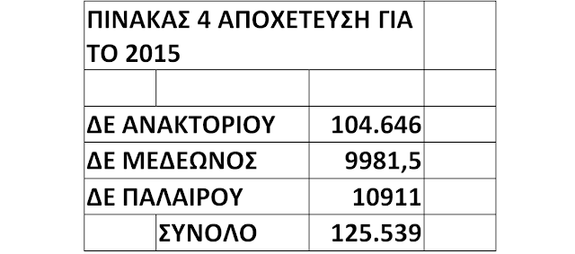 ΚΩΣΤΑΣ ΤΡΙΑΝΤΑΚΩΝΣΤΑΝΤΗΣ: Οι δημότες πεινάνε και άλλοι κάνουν την μεγάλη ζωή!!- Πάρτι 466.302 € μόνο σε 16 μήνες για συντήρηση δικτύων ύδρευσης, αποχέτευσης, ηλεκτροφωτισμού και άρδευσης! - Φωτογραφία 20