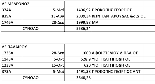 ΚΩΣΤΑΣ ΤΡΙΑΝΤΑΚΩΝΣΤΑΝΤΗΣ: Οι δημότες πεινάνε και άλλοι κάνουν την μεγάλη ζωή!!- Πάρτι 466.302 € μόνο σε 16 μήνες για συντήρηση δικτύων ύδρευσης, αποχέτευσης, ηλεκτροφωτισμού και άρδευσης! - Φωτογραφία 22