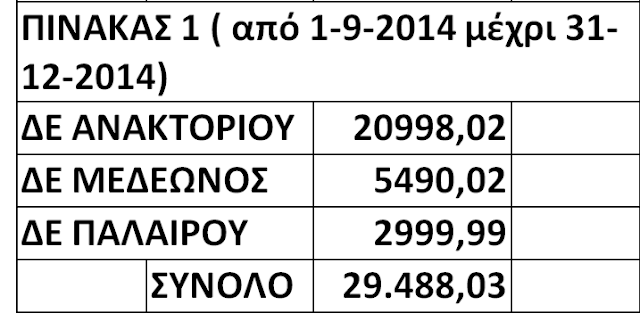 ΚΩΣΤΑΣ ΤΡΙΑΝΤΑΚΩΝΣΤΑΝΤΗΣ: Οι δημότες πεινάνε και άλλοι κάνουν την μεγάλη ζωή!!- Πάρτι 466.302 € μόνο σε 16 μήνες για συντήρηση δικτύων ύδρευσης, αποχέτευσης, ηλεκτροφωτισμού και άρδευσης! - Φωτογραφία 4