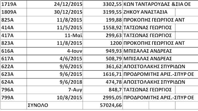 ΚΩΣΤΑΣ ΤΡΙΑΝΤΑΚΩΝΣΤΑΝΤΗΣ: Οι δημότες πεινάνε και άλλοι κάνουν την μεγάλη ζωή!!- Πάρτι 466.302 € μόνο σε 16 μήνες για συντήρηση δικτύων ύδρευσης, αποχέτευσης, ηλεκτροφωτισμού και άρδευσης! - Φωτογραφία 6