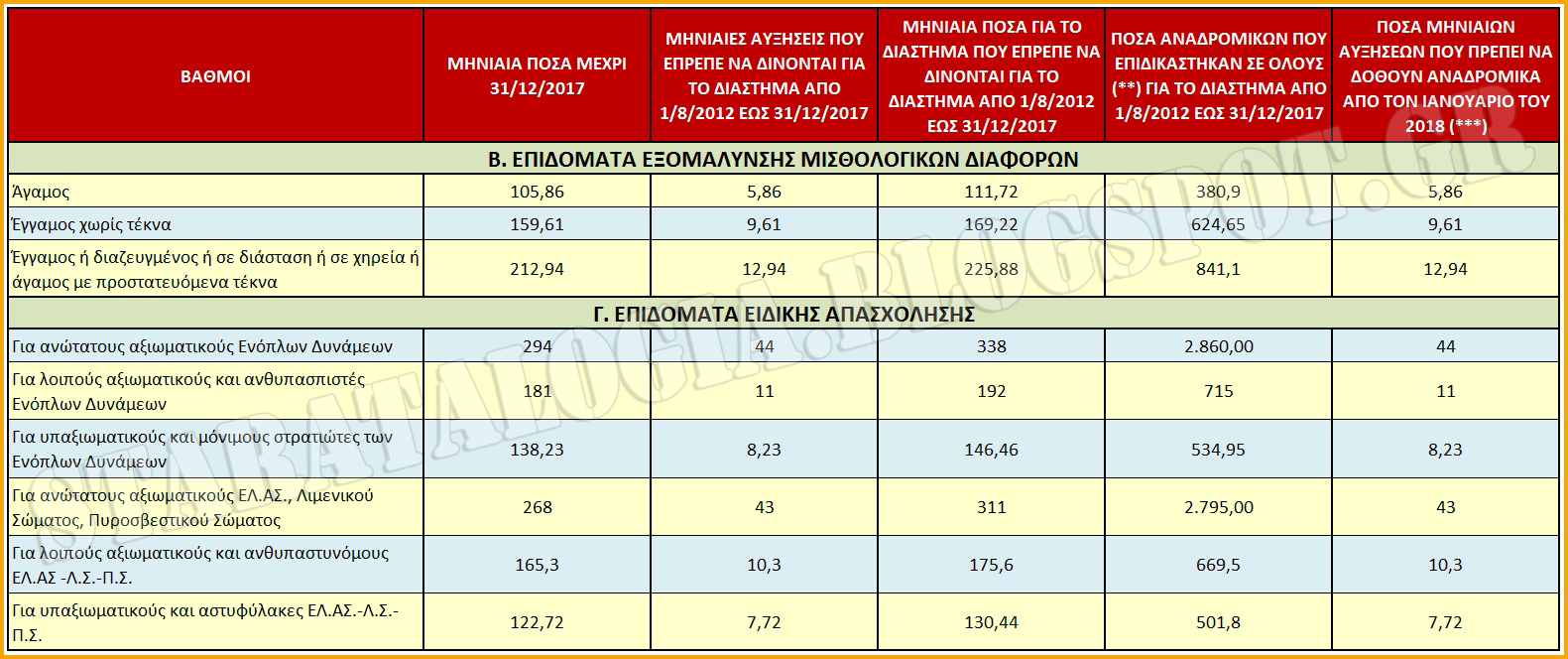 Οι πίνακες με τα αναδρομικά ποσά (Β.Μ.-ΕΠΙΔΟΜΑΤΑ) που πρέπει να επιστραφούν στα στελέχη ΕΔ-ΣΑ (ΠΙΝΑΚΕΣ) - Φωτογραφία 2