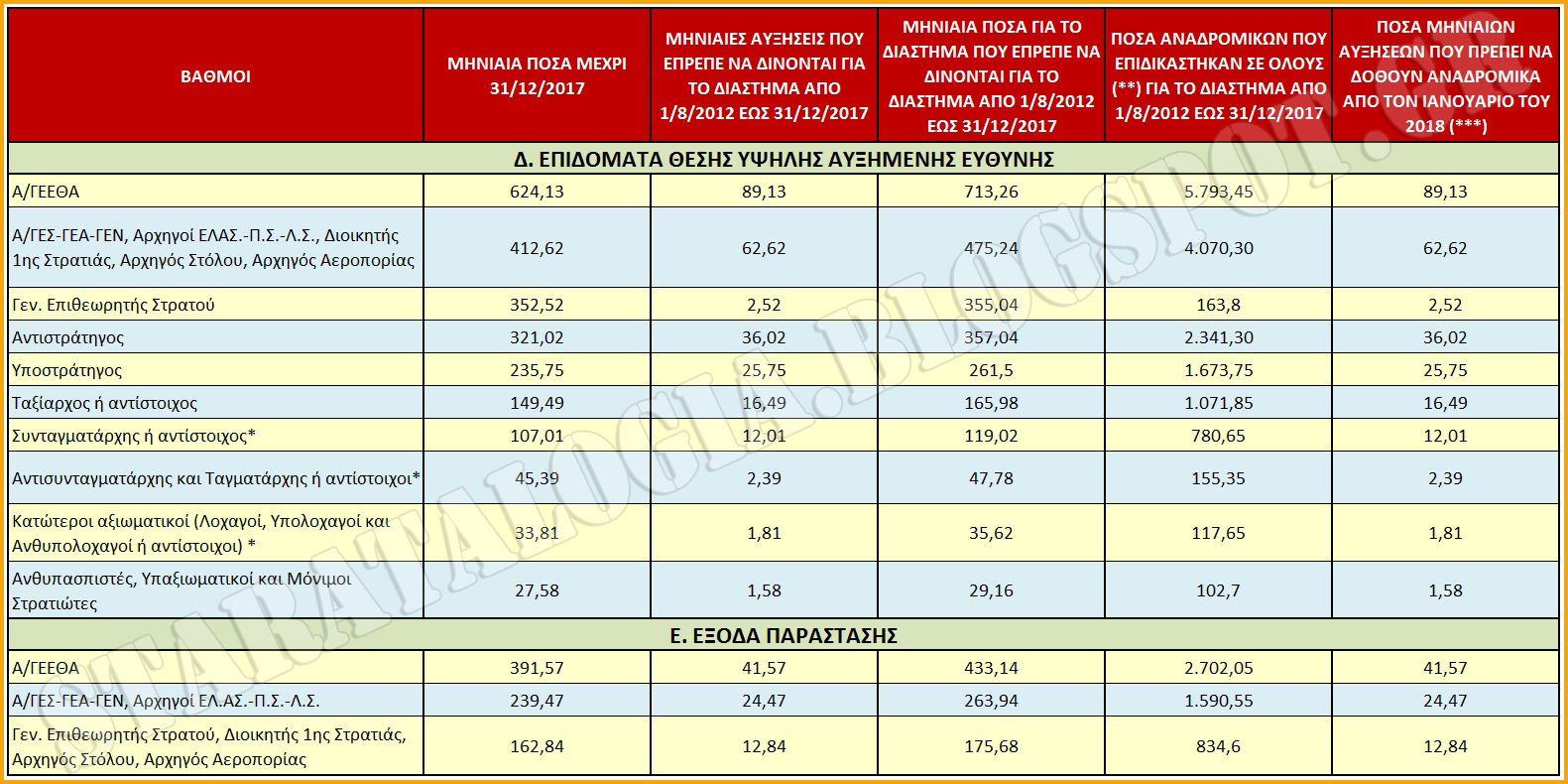 Οι πίνακες με τα αναδρομικά ποσά (Β.Μ.-ΕΠΙΔΟΜΑΤΑ) που πρέπει να επιστραφούν στα στελέχη ΕΔ-ΣΑ (ΠΙΝΑΚΕΣ) - Φωτογραφία 3