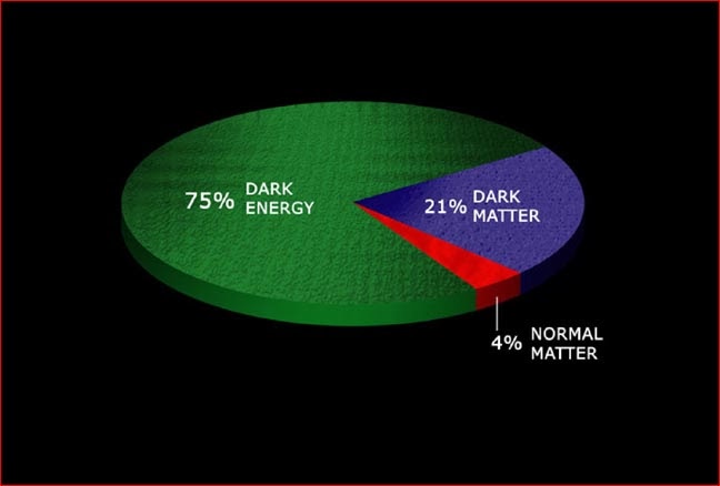 Η κοσμική αστάθεια στο πεδίο Higgs θα μπορούσε να έχει δημιουργήσει τη σκοτεινή ύλη - Φωτογραφία 3