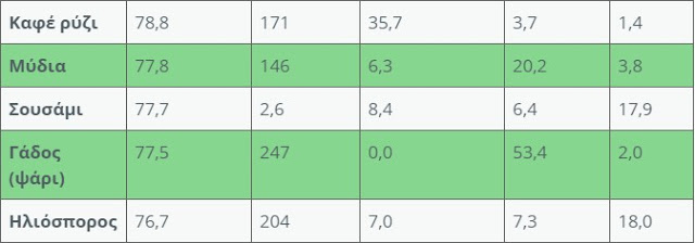 Αυτές είναι οι 20 κορυφαίες τροφές για την καρδιά [πίνακας] - Φωτογραφία 4