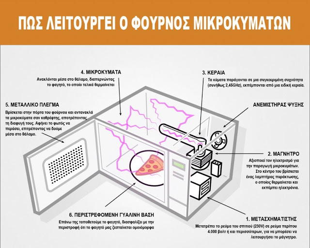 Γιατί να μην λειτουργείτε τον φούρνο μικροκυμάτων άδειο – Προσοχή! - Φωτογραφία 2