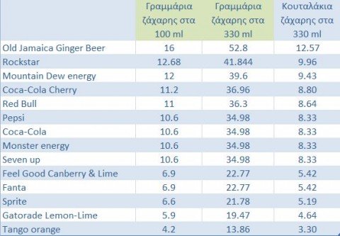 Πόση ζάχαρη έχουν τα αναψυκτικά και οι φρουτοχυμοί - Φωτογραφία 2