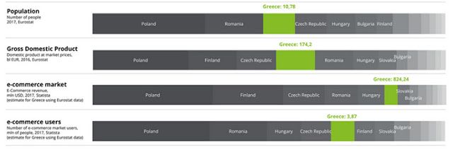 Ξεπέρασε τα $824 εκατ. η αξία του e-commerce στην Ελλάδα το 2017 - Φωτογραφία 3