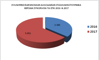 Δημοσιοποιήθηκαν τα στατιστικά στοιχεία της Αστυνομίας για το 2017 - Φωτογραφία 10