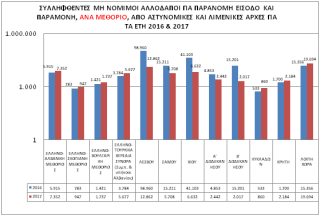 Δημοσιοποιήθηκαν τα στατιστικά στοιχεία της Αστυνομίας για το 2017 - Φωτογραφία 12