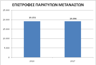 Δημοσιοποιήθηκαν τα στατιστικά στοιχεία της Αστυνομίας για το 2017 - Φωτογραφία 13