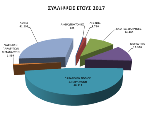 Δημοσιοποιήθηκαν τα στατιστικά στοιχεία της Αστυνομίας για το 2017 - Φωτογραφία 14