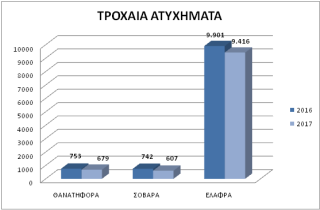 Δημοσιοποιήθηκαν τα στατιστικά στοιχεία της Αστυνομίας για το 2017 - Φωτογραφία 15