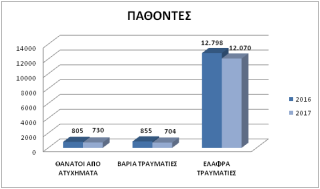 Δημοσιοποιήθηκαν τα στατιστικά στοιχεία της Αστυνομίας για το 2017 - Φωτογραφία 16