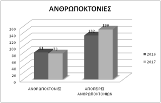 Δημοσιοποιήθηκαν τα στατιστικά στοιχεία της Αστυνομίας για το 2017 - Φωτογραφία 2