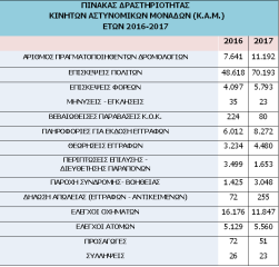 Δημοσιοποιήθηκαν τα στατιστικά στοιχεία της Αστυνομίας για το 2017 - Φωτογραφία 23