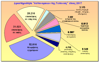 Δημοσιοποιήθηκαν τα στατιστικά στοιχεία της Αστυνομίας για το 2017 - Φωτογραφία 24