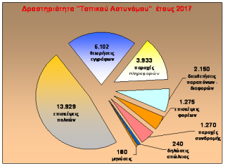 Δημοσιοποιήθηκαν τα στατιστικά στοιχεία της Αστυνομίας για το 2017 - Φωτογραφία 25