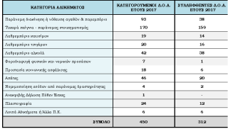 Δημοσιοποιήθηκαν τα στατιστικά στοιχεία της Αστυνομίας για το 2017 - Φωτογραφία 26