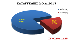 Δημοσιοποιήθηκαν τα στατιστικά στοιχεία της Αστυνομίας για το 2017 - Φωτογραφία 27