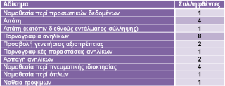 Δημοσιοποιήθηκαν τα στατιστικά στοιχεία της Αστυνομίας για το 2017 - Φωτογραφία 29